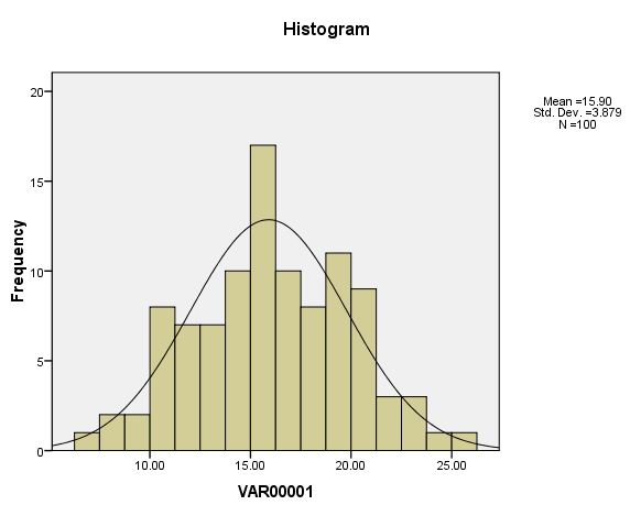 histogram kurva normal